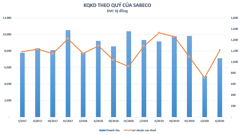 Sabeco ghi nhận lợi nhuận sụt giảm mạnh so với cùng kỳ 2019, tiếp tục đối diện với khó khăn do Covid-19