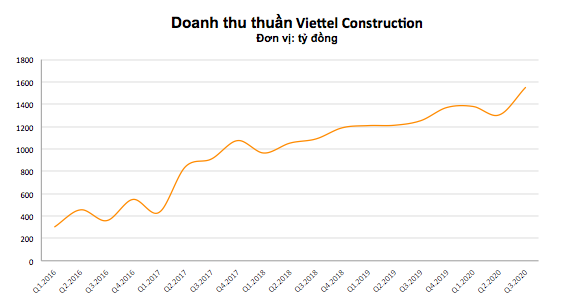 Viettel Construction (CTR) báo lãi kỷ lục, tăng trưởng 46% so với cùng kỳ 2019