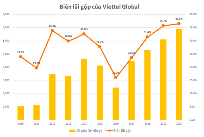 Viettel Global (VGI): Lợi nhuận trước thuế 2020 gần 1.100 tỷ đồng, cao nhất 5 năm