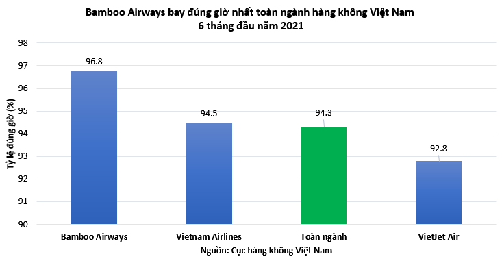 Bamboo Airways bay đúng giờ nhất toàn ngành 6 tháng đầu năm 2021, ít chậm hủy chuyến nhất